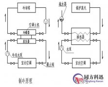 同方科迅：中央空調運行管理概述